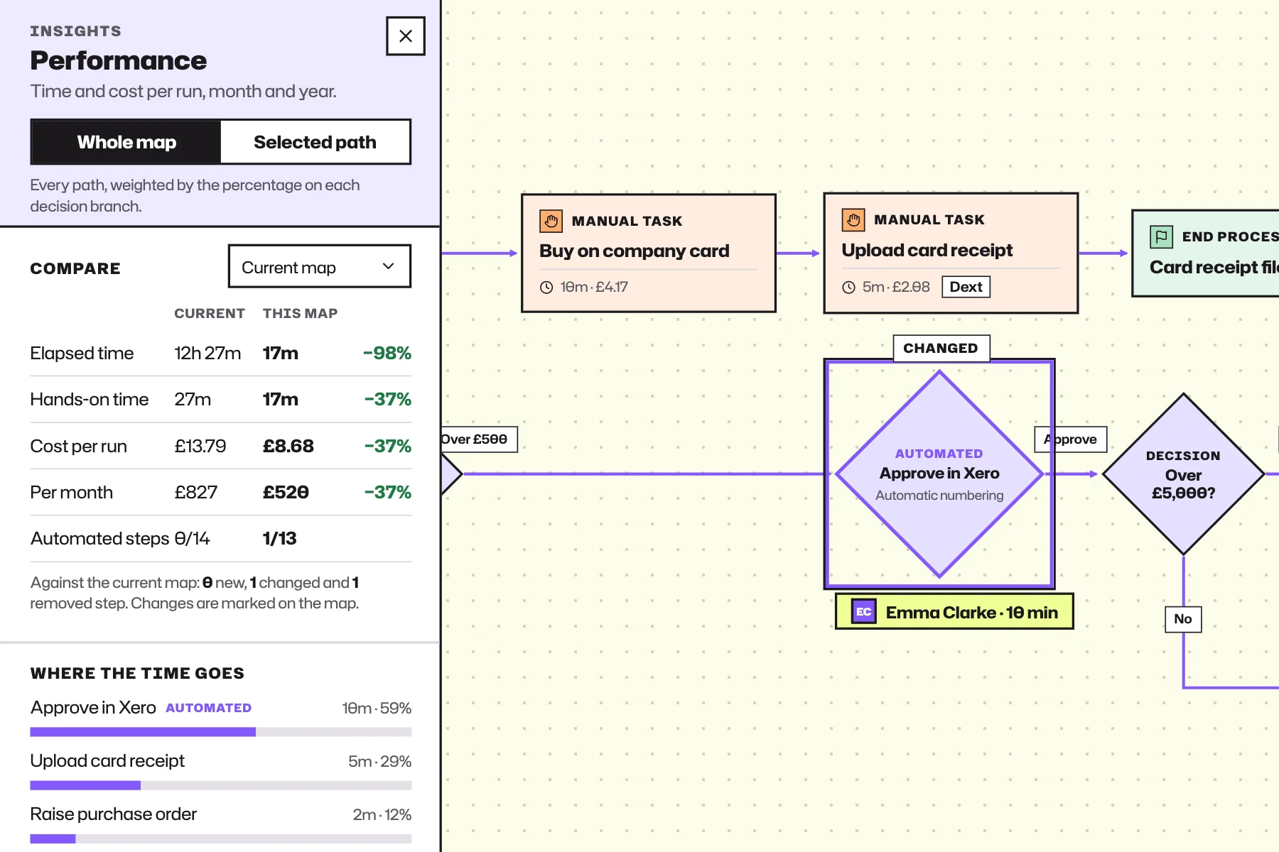 WorkflowMind proposed process compared with the current map, showing estimated elapsed time, hands-on time, cost and automated steps.