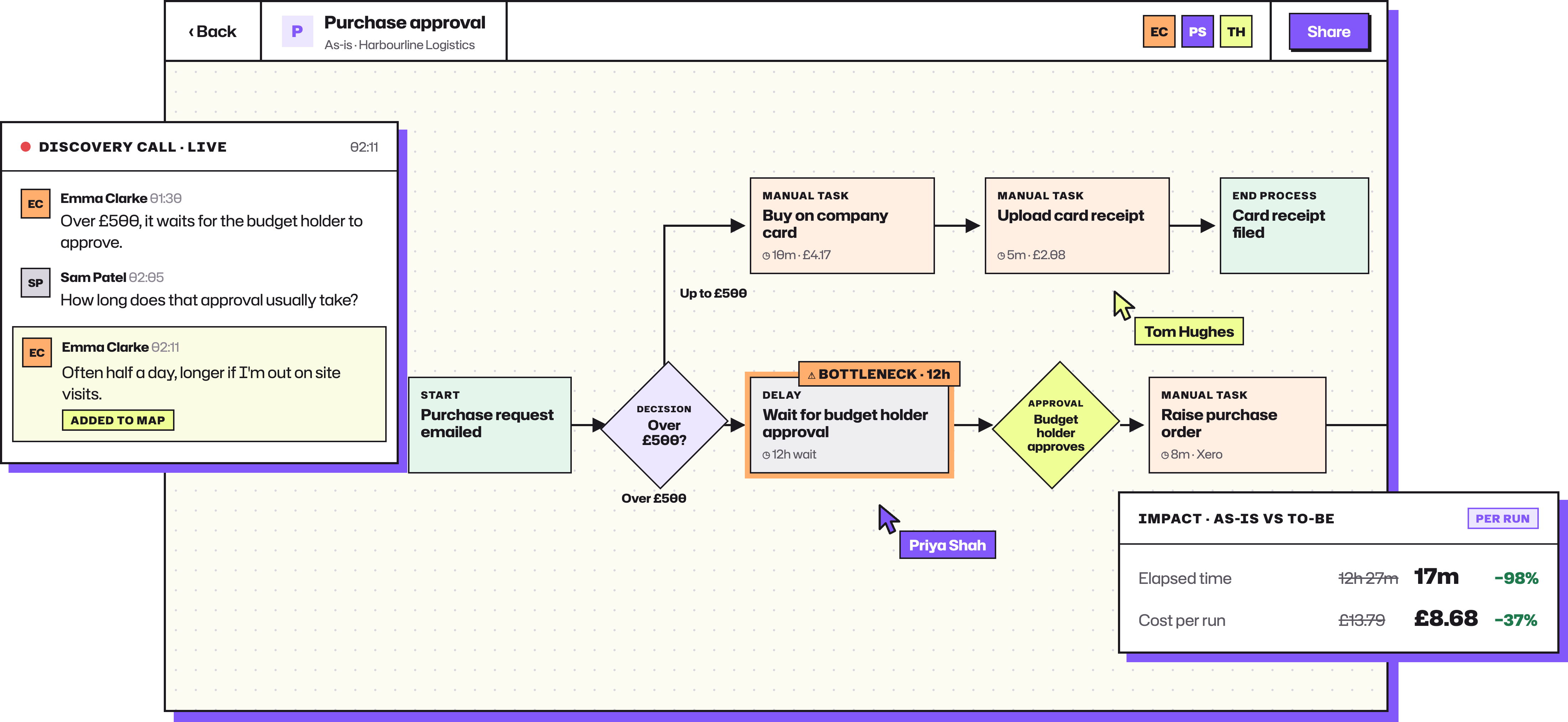 WorkflowMind connecting a discovery conversation to a purchase approval map, a highlighted bottleneck and an impact comparison.