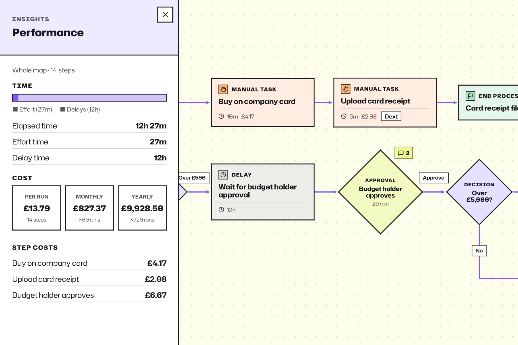 WorkflowMind purchase approval map with a Performance panel showing effort time, delay time, and calculated costs per run, month and year.