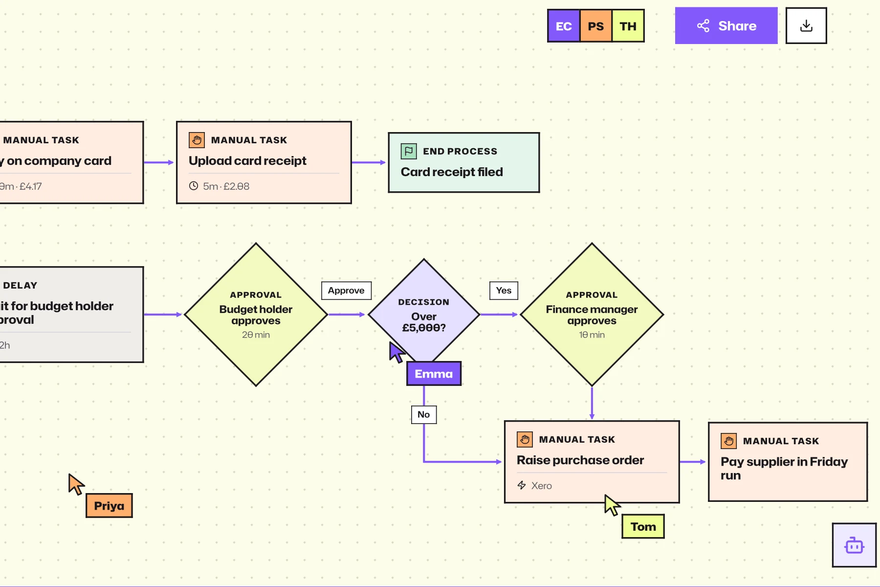 Detailed WorkflowMind process map showing steps, decisions and handoffs for a purchase approval workflow.