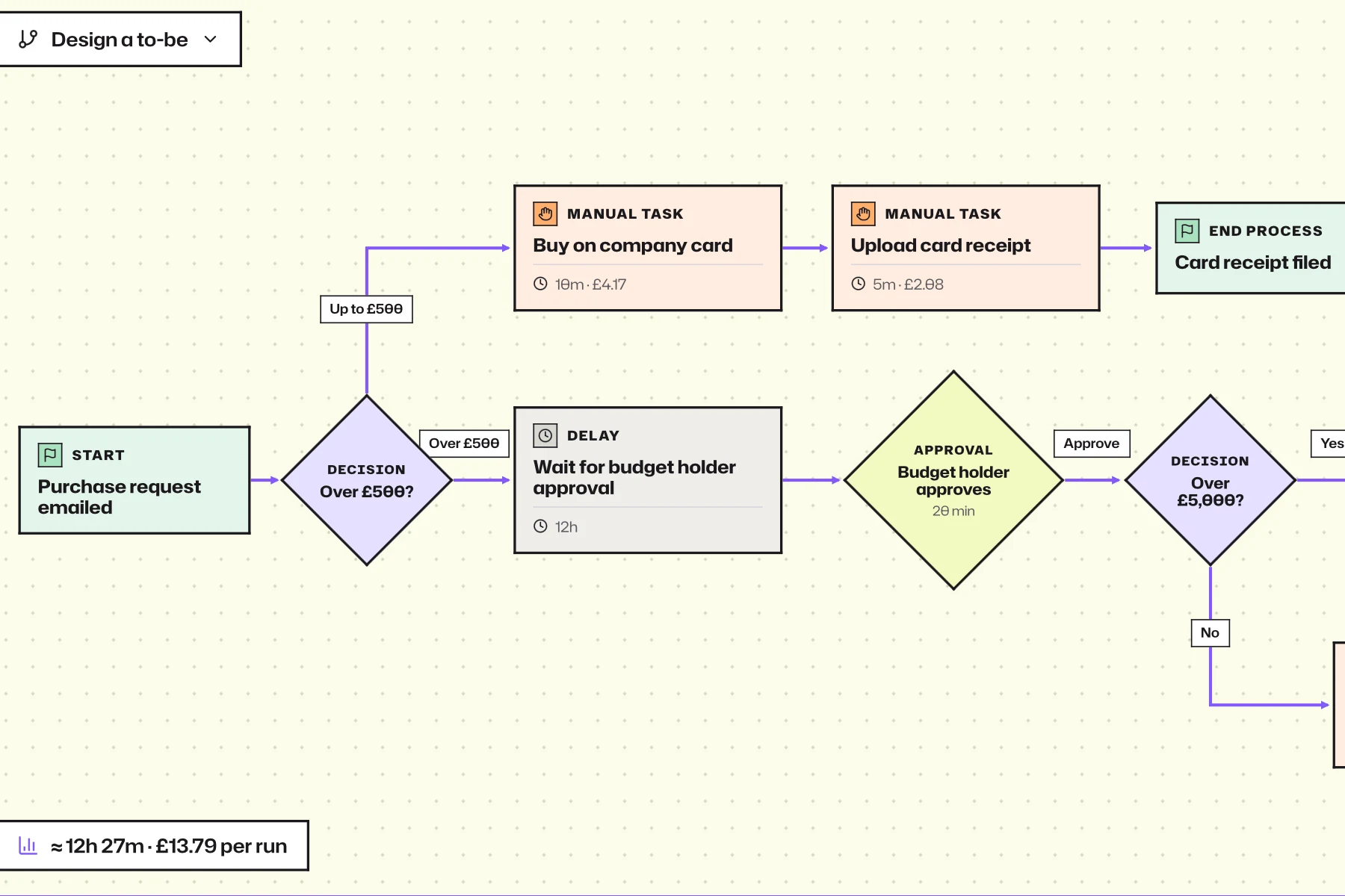 WorkflowMind purchase approval process overview with steps, decisions and connecting paths.